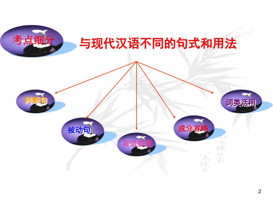 文言文特殊句式课件_第2页