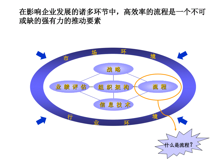 流程设计的方法和原则ppt课件_第3页