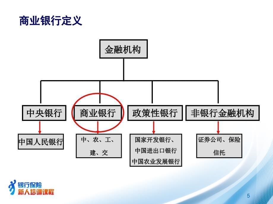 商业银行概述_第5页