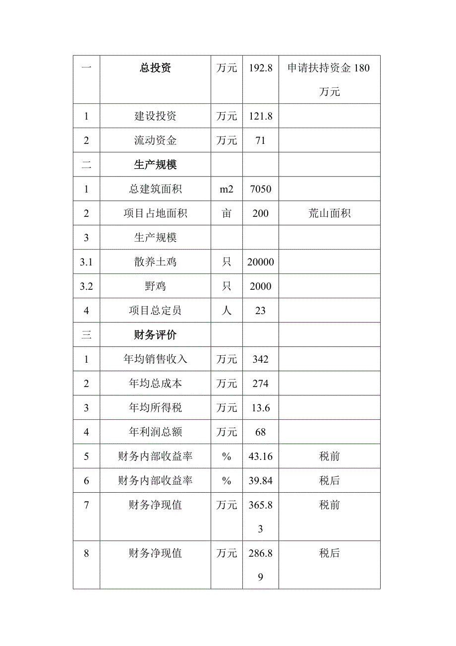 花丛土鸡项目可行性论证报告.doc_第3页