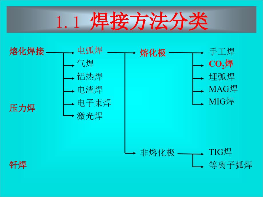 松下CO2气体保护焊操作技能课件_第3页