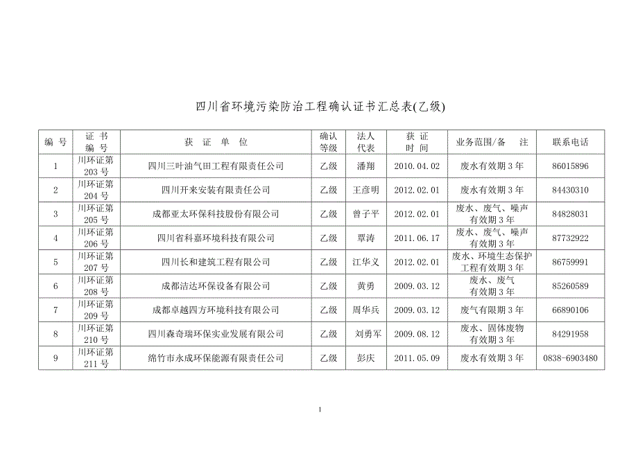 四川省环境污染防治工程确认证书汇总表（乙级）_第1页