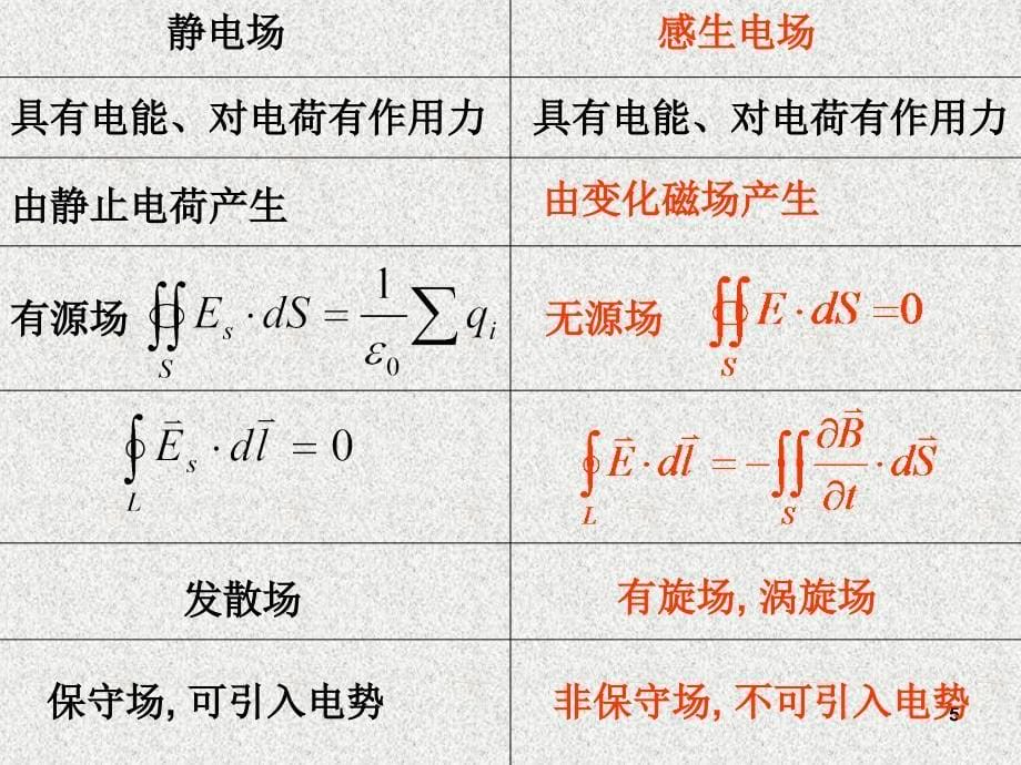 大学物理课件：9-3 感生电动势有旋电场_第5页