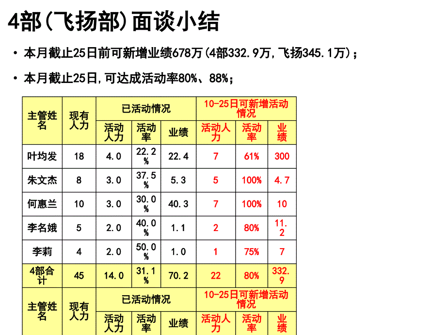 开门红第二阶段面谈PPTminimizer_第3页