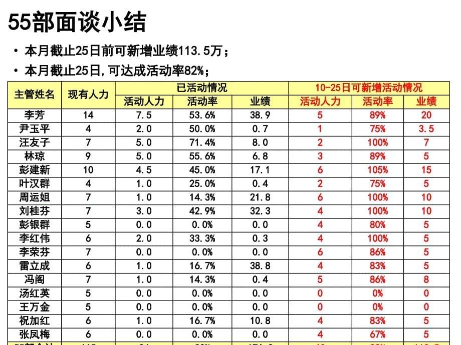 开门红第二阶段面谈PPTminimizer_第5页