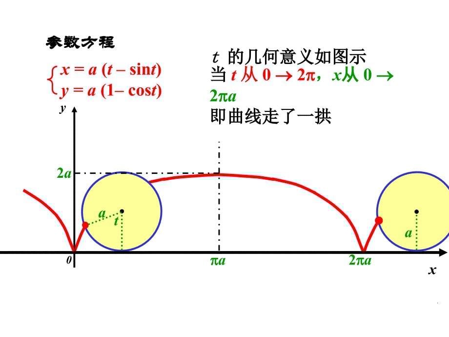 常见曲线的参数方程_第5页