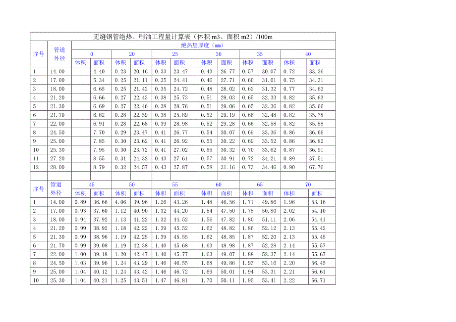 无缝钢管绝热刷油工程量计算表Word_第1页