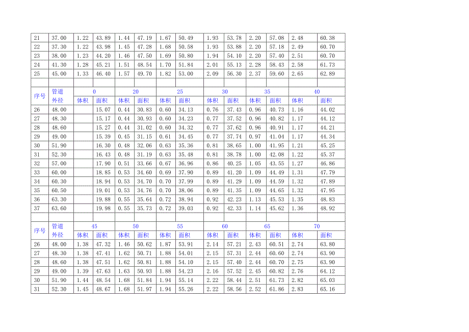 无缝钢管绝热刷油工程量计算表Word_第3页