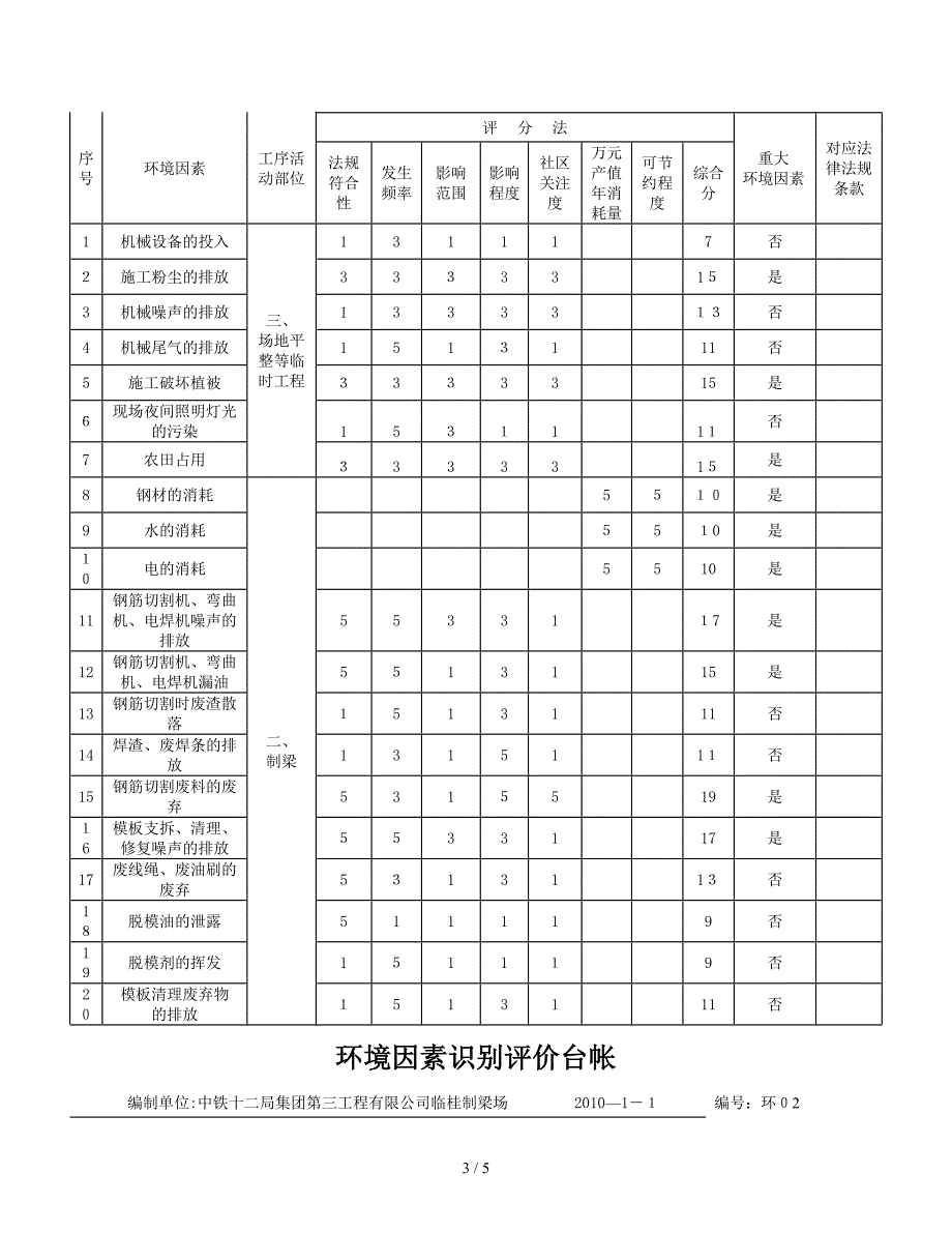 环境因素识别台帐_第3页