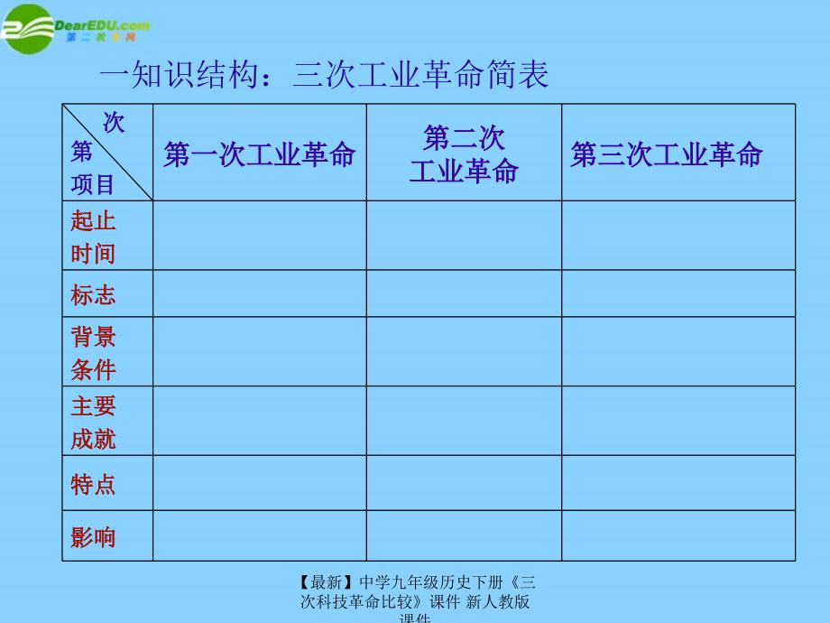 最新九年级历史下册三次科技革命比较课件课件_第4页