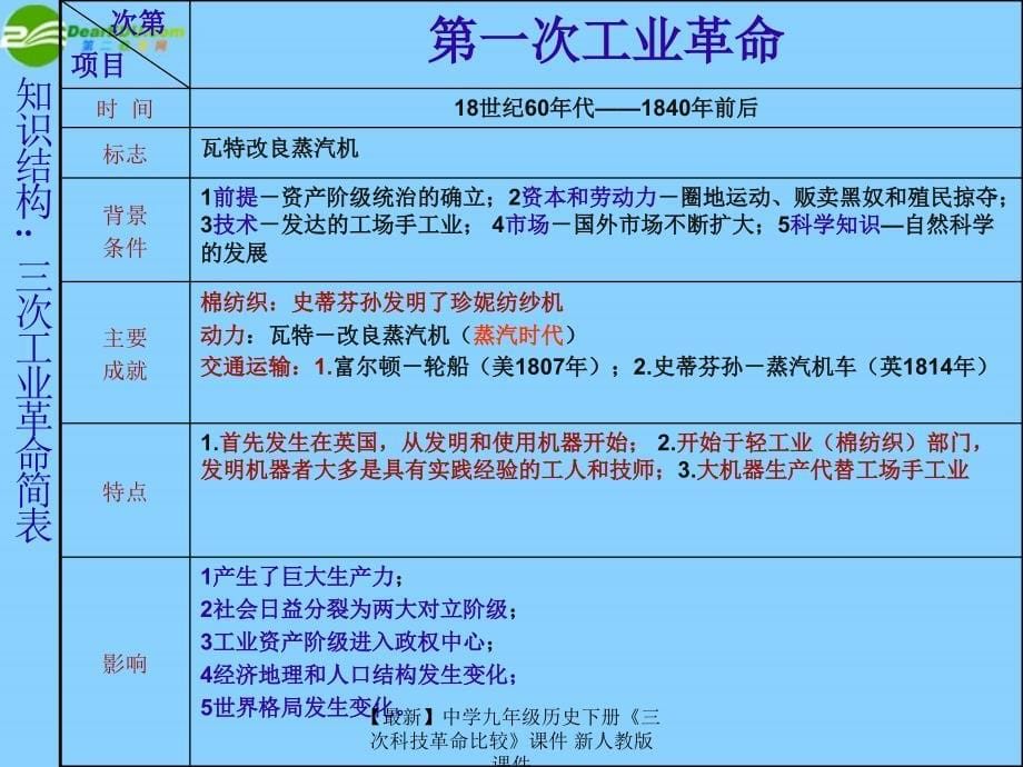 最新九年级历史下册三次科技革命比较课件课件_第5页