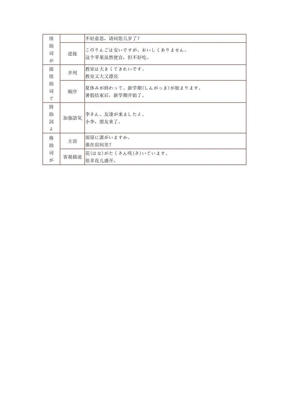 Udynzh日语语法小结_第5页