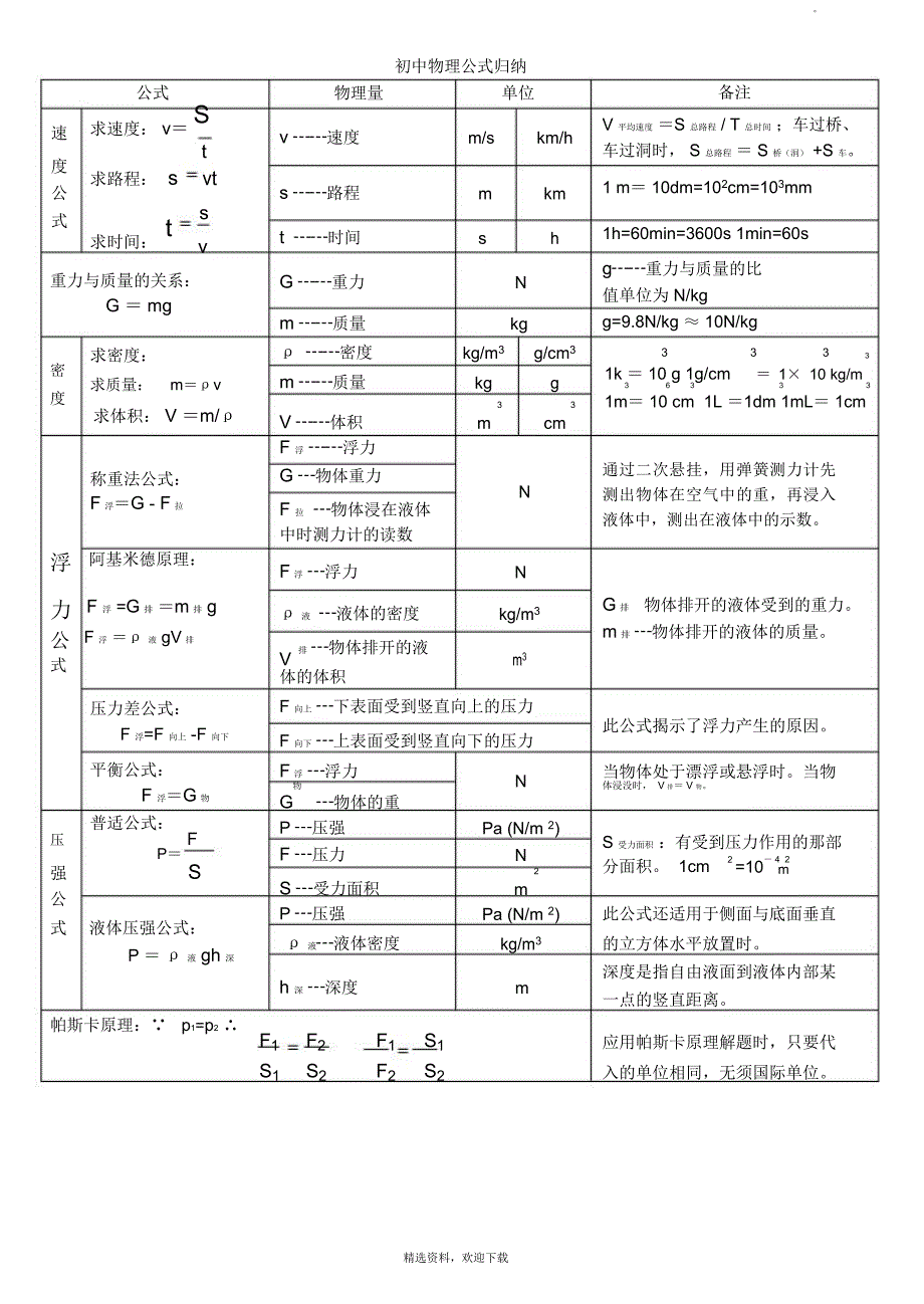 初中物理公式归纳大全_第1页