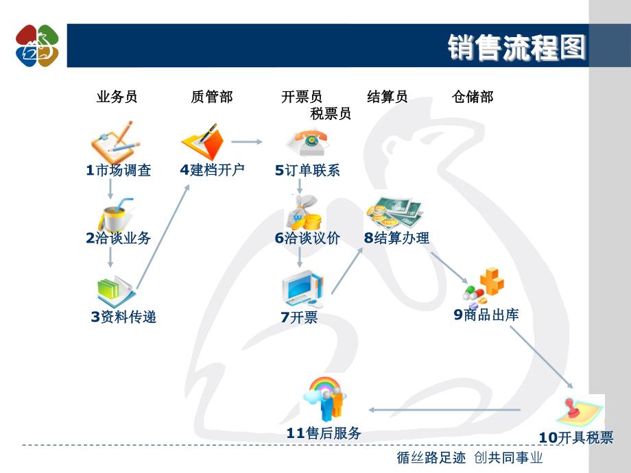 开票流程及电话营销技巧周可ppt课件_第3页