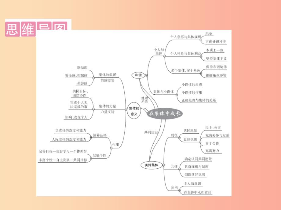 广东省2019版中考道德与法治 七下 第3单元 在集体中成长课件.ppt_第2页