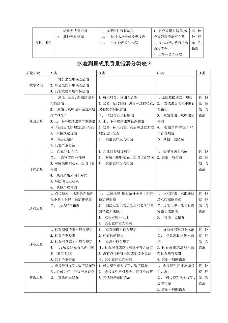 测量成果质量错漏分类_第3页