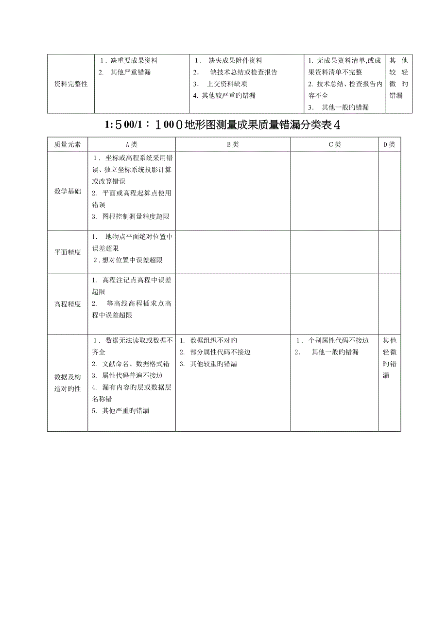 测量成果质量错漏分类_第4页