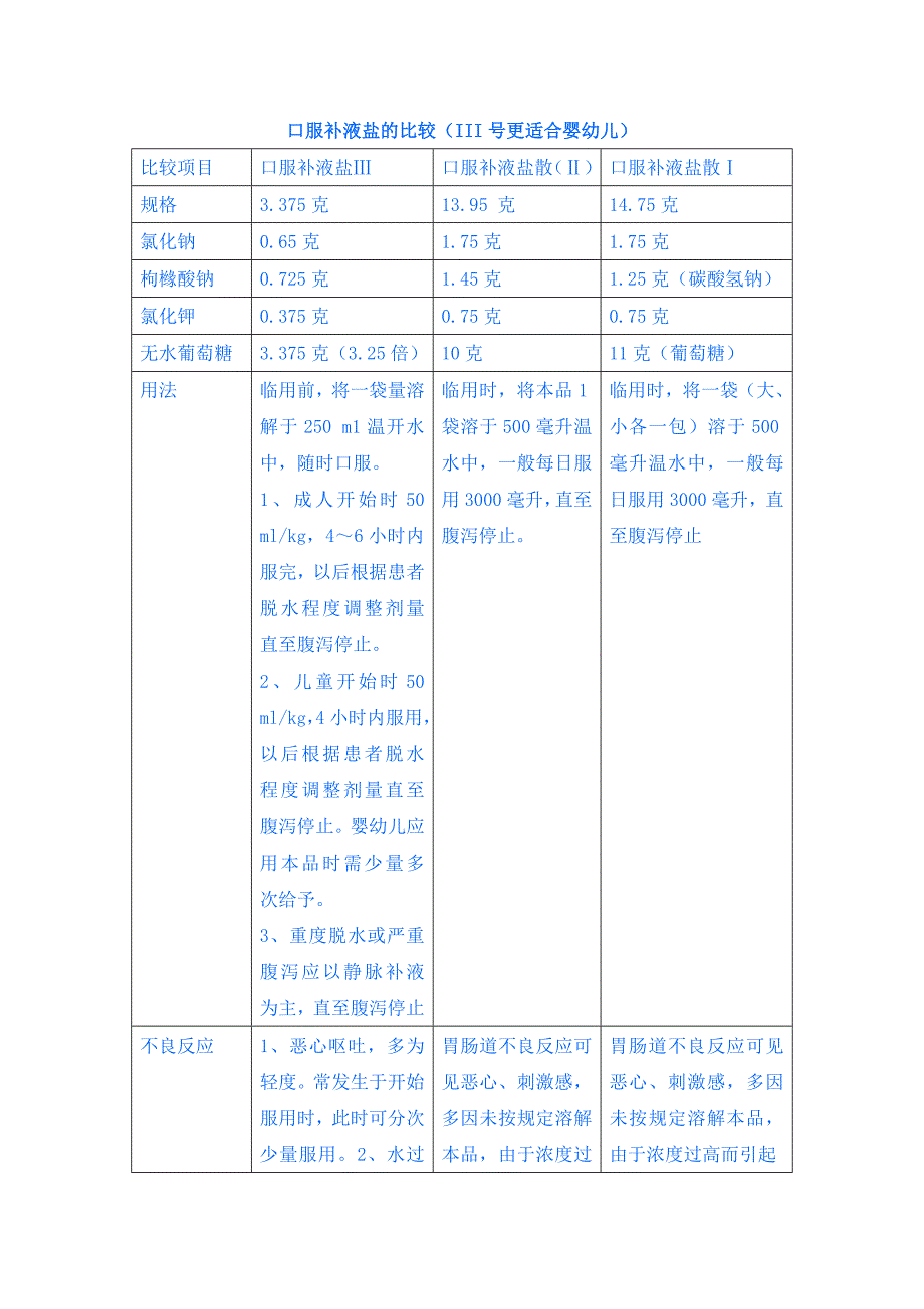 口服补液盐的比较(III号更适合婴幼儿)_第1页
