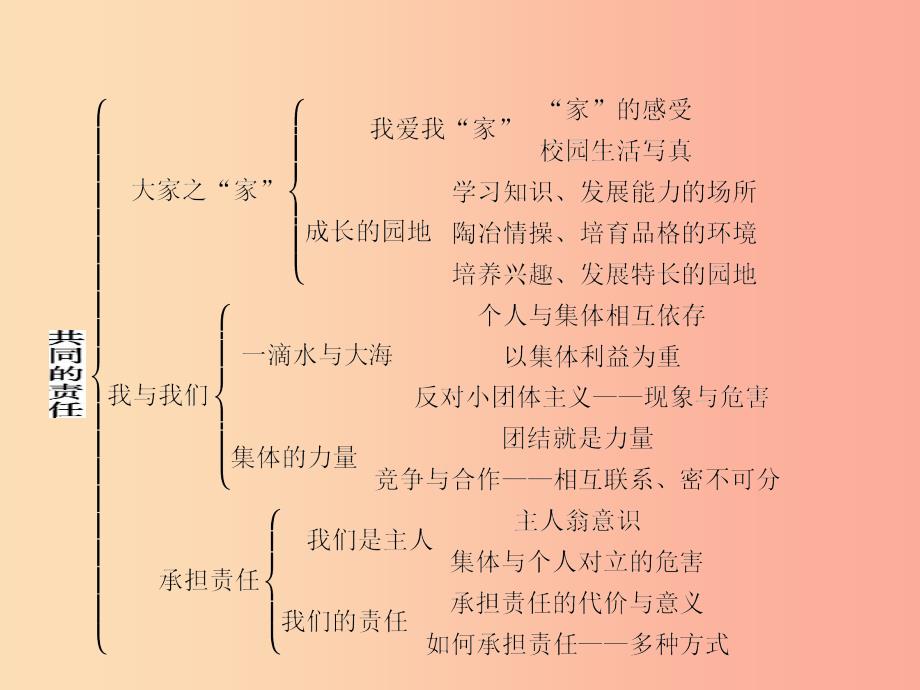 七年级政治下册 第一单元 共同的责任单元整合课件 教科版.ppt_第2页