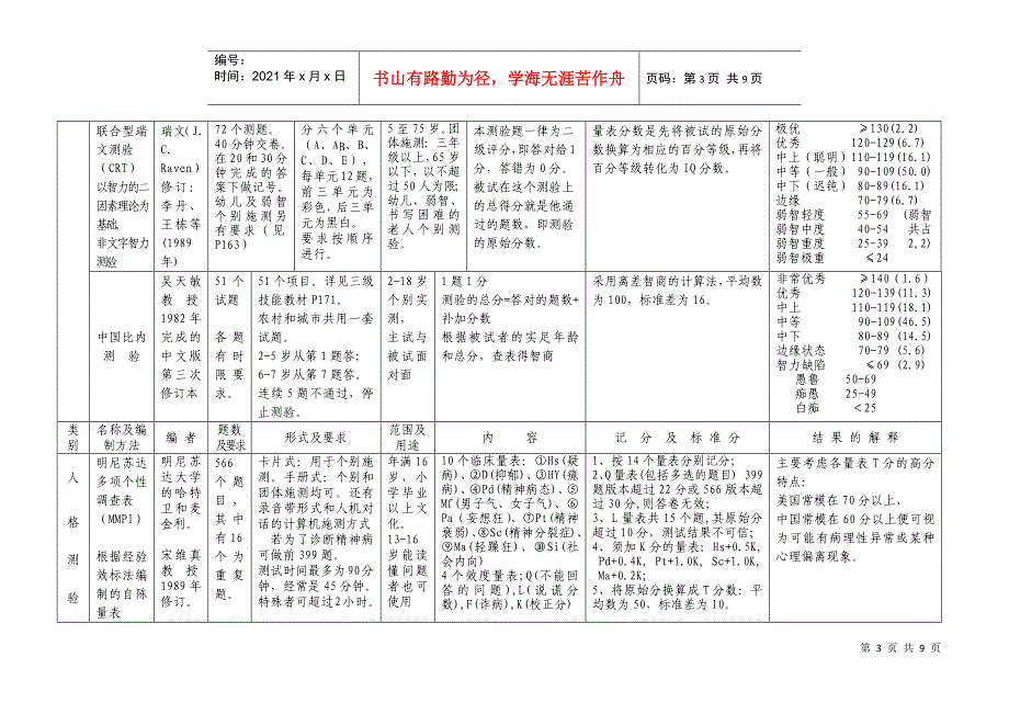 心理测验量一览表_第3页