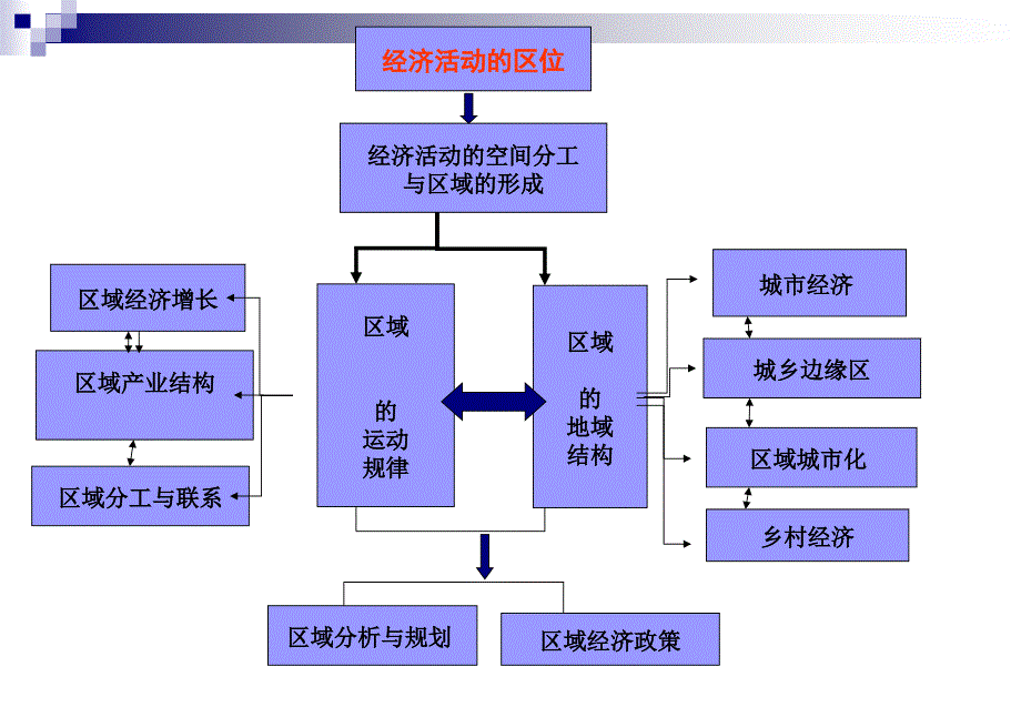 区域经济增长与发展讲义_第1页