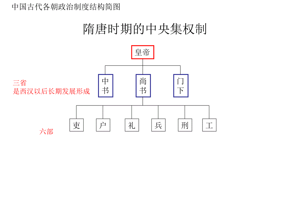 中国各朝代政权组织形式结构简图.ppt_第2页