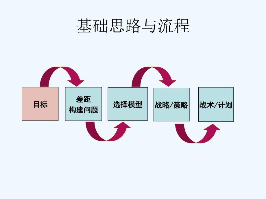 营销策划的基础思路与流程ppt课件_第4页