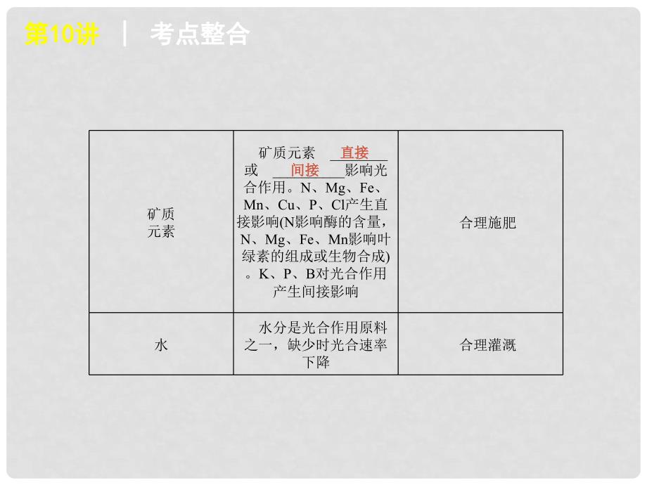 广东省高考生物一轮复习 第10讲 影响光合作用速率的环境因素及实际应用精品课件_第4页