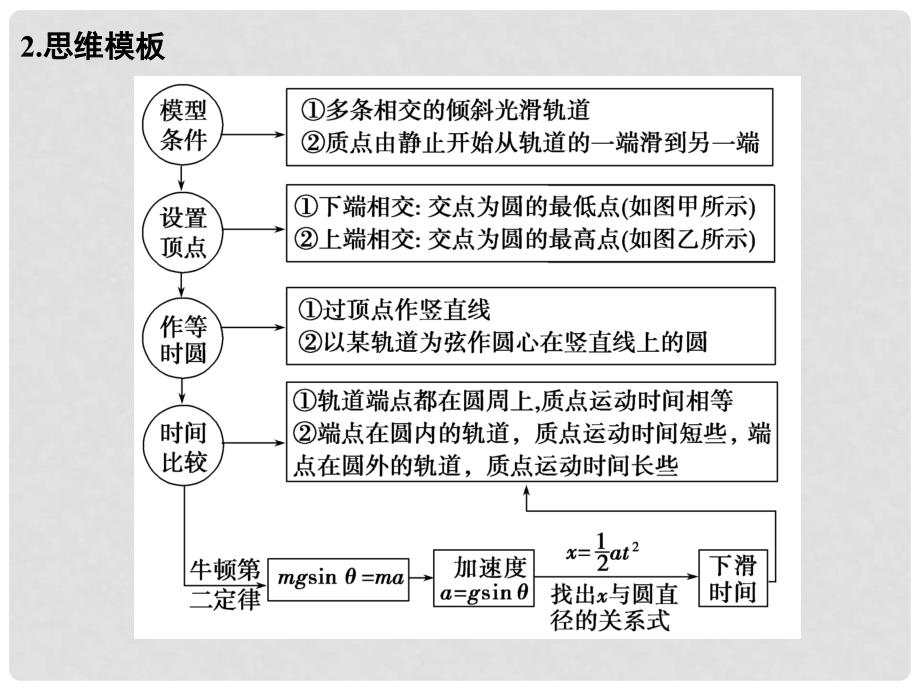 高考物理一轮复习 第3章 牛顿运动定律 能力课时4 牛顿运动定律的综合应用（二）课件_第3页