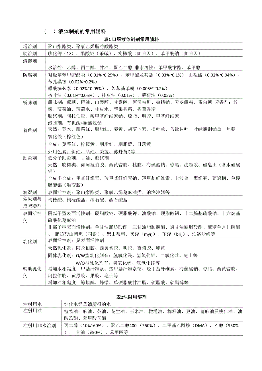 药物制剂辅料全_第1页