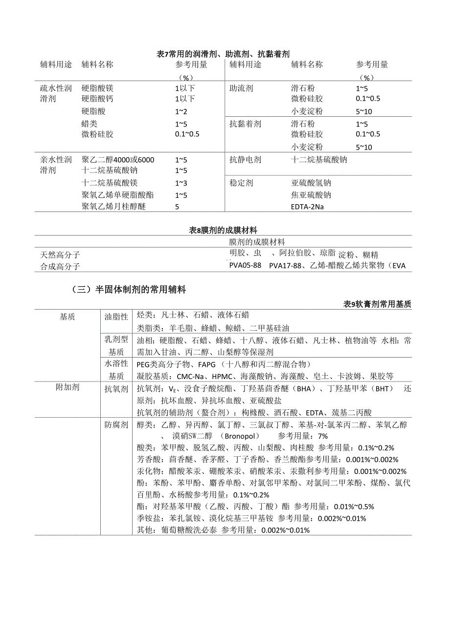 药物制剂辅料全_第4页