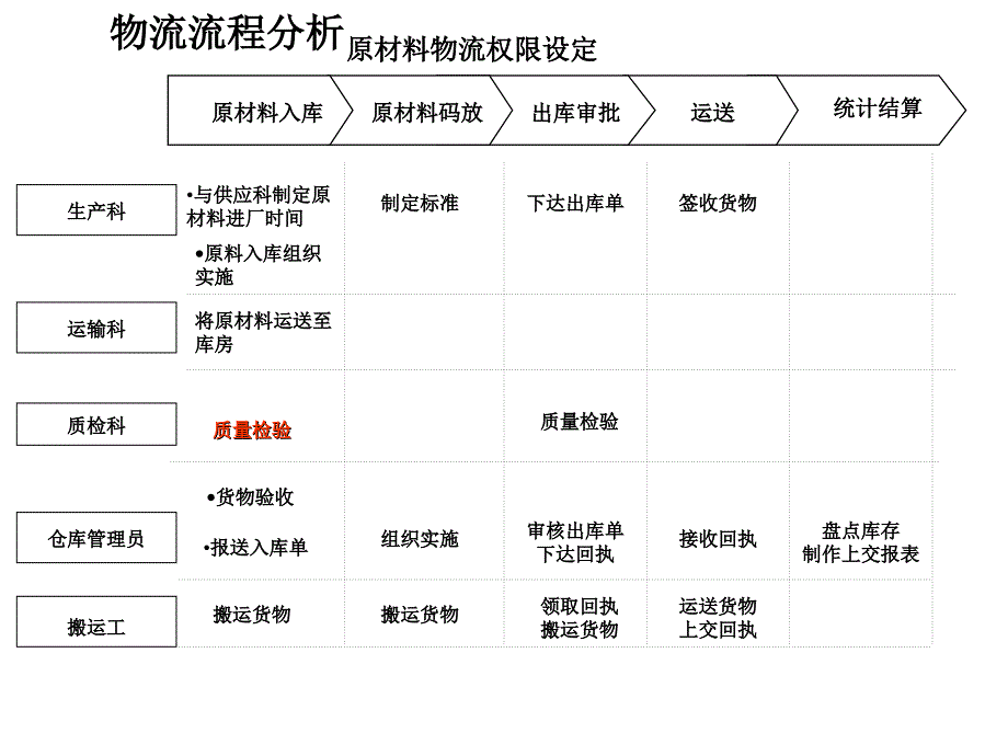 物流行业物流工作流程课件_第2页