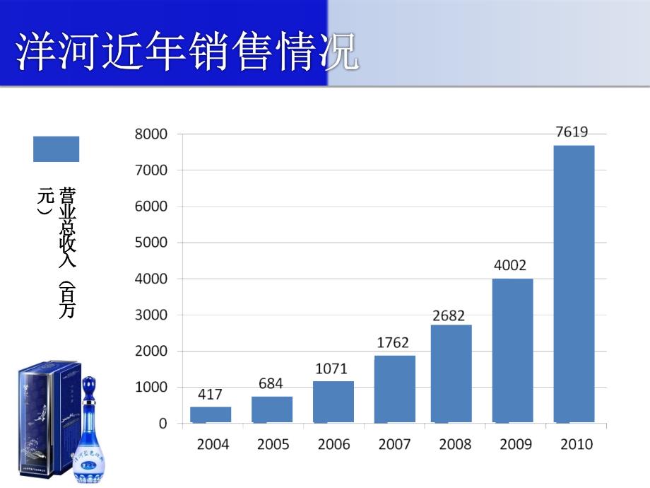 “洋河蓝色经典”品牌策划案例.ppt_第4页