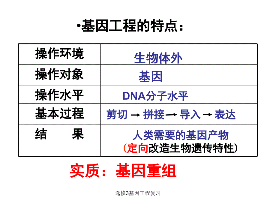 选修3基因工程复习课件_第4页