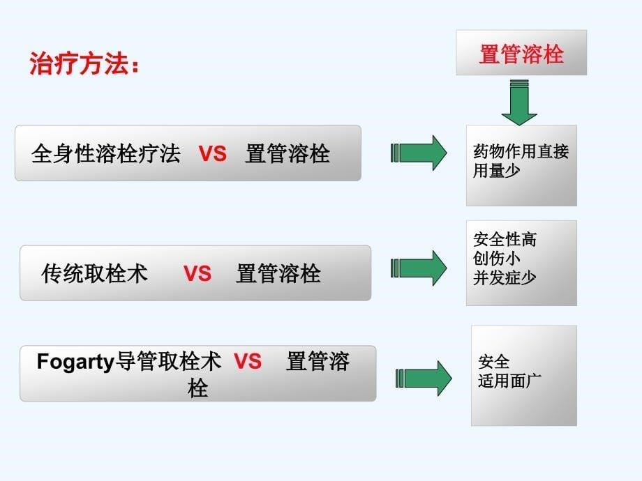 下肢动脉置管溶栓护理要点课件_第5页