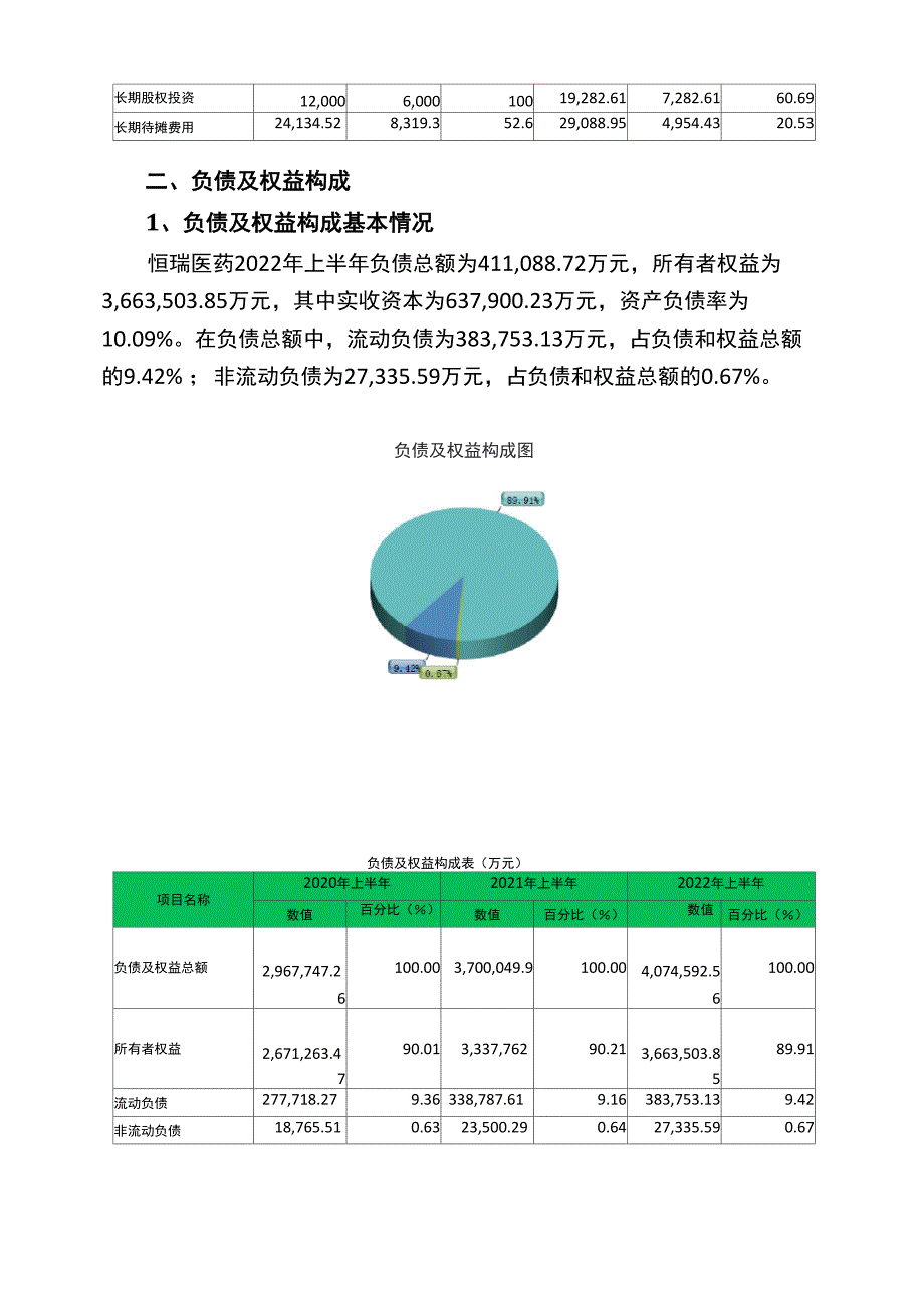 600276恒瑞医药2022年上半年财务状况报告_第4页