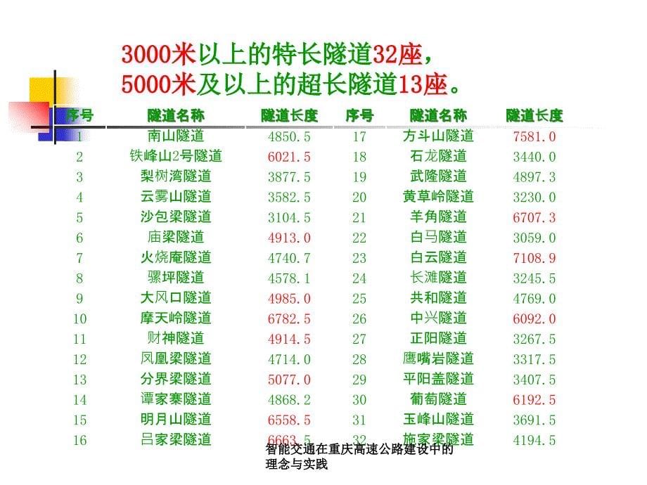 智能交通在重庆高速公路建设中的理念与实践课件_第5页