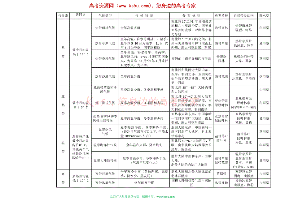 世界主要气候类型比较表( 高中地理 )_第1页