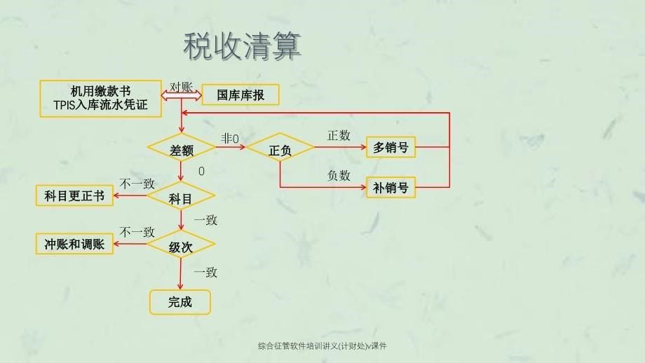 综合征管软件培训讲义(计财处)v课件_第5页