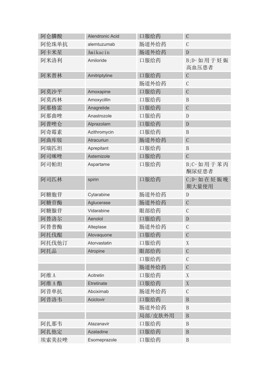 新编药物学17版附录五--按对妊娠的危险性等级的药物检索表_第2页