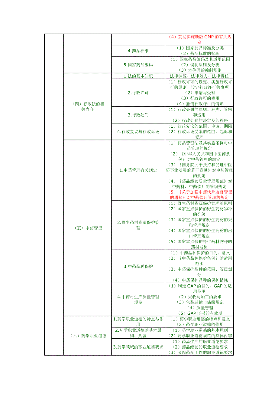 执业药师药事管理考试大纲_第2页