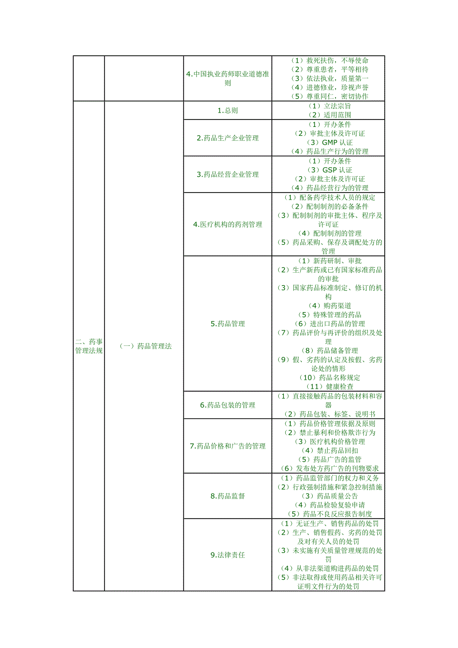 执业药师药事管理考试大纲_第3页