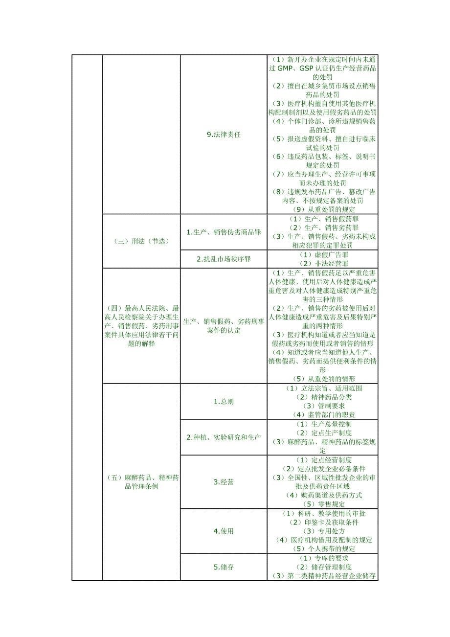 执业药师药事管理考试大纲_第5页