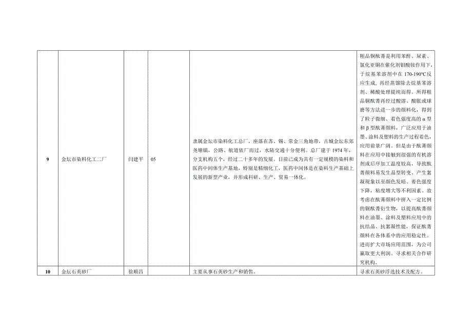 金坛企业产学研合作需求表_第3页