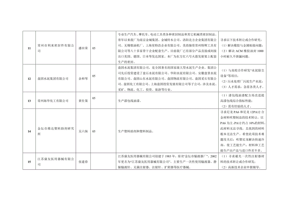 金坛企业产学研合作需求表_第4页