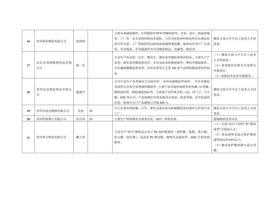 金坛企业产学研合作需求表_第5页