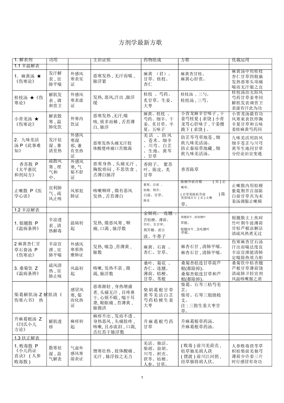 方剂学最新方歌精编版_第1页