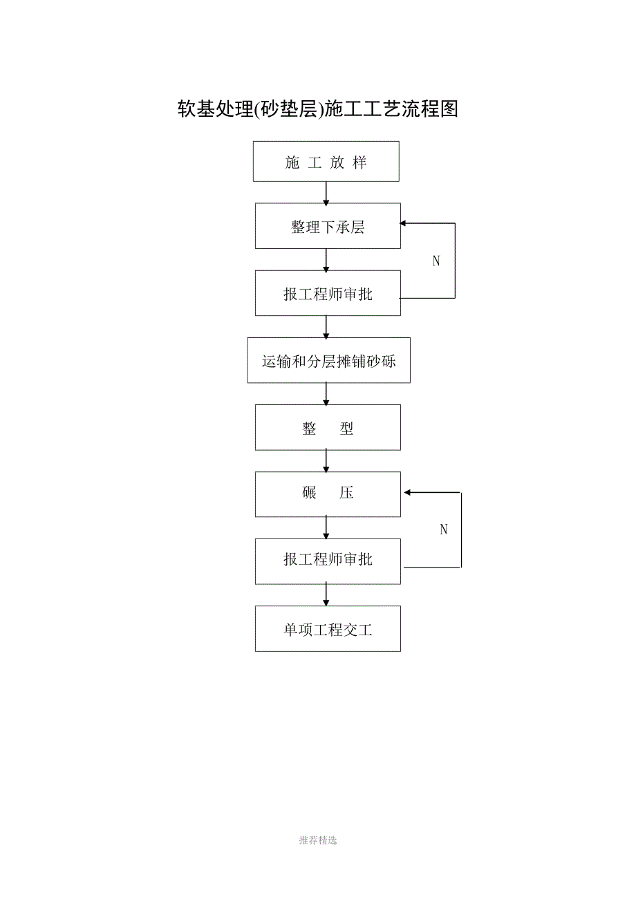 路基桥梁施工工艺流程图_第1页