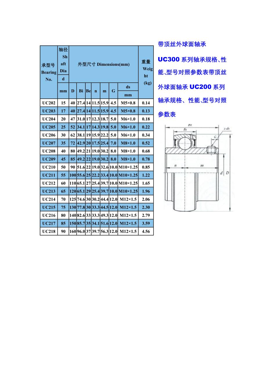 带顶丝外球面轴承UC200系列轴承规格性能型号对照参数表_第1页