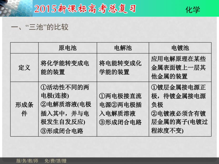 高考化学总复习 第9章 强化1节 高考“三池”综合串讲精品课件 新人教版_第2页